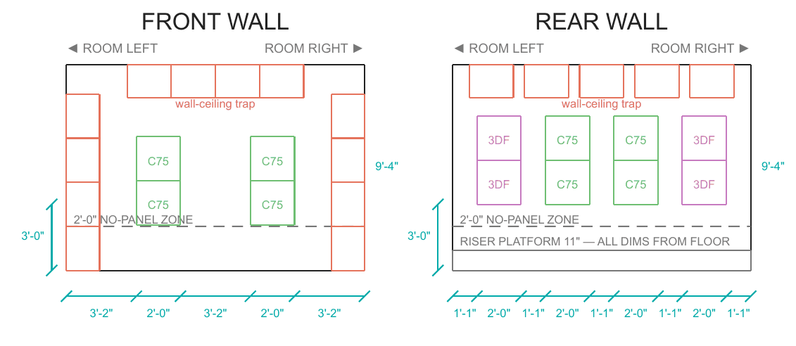 Front and rear wall elevations of the sample room: Curve 75 absorber pairs and BigWave 250 bass traps on the front wall; Curve 75 absorbers in the centre and 3DFuser 160 diffusers at the edges of the rear wall, above the 11 inch riser